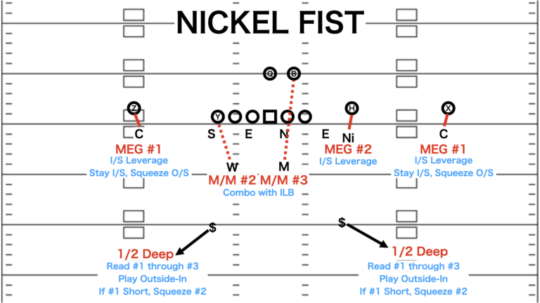 Vic Fangio’s Defense | アメフト部